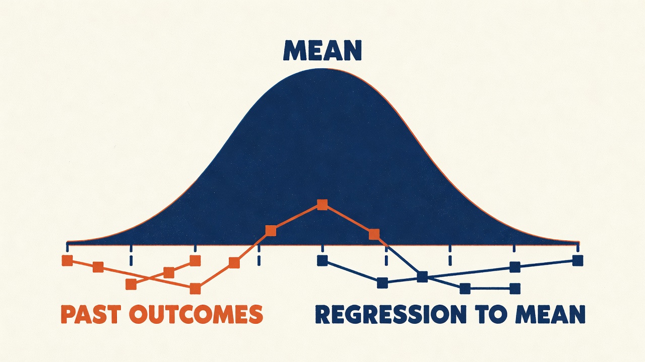probability curve graph demonstrating regression to mean principle with past outcomes comparison highlighted